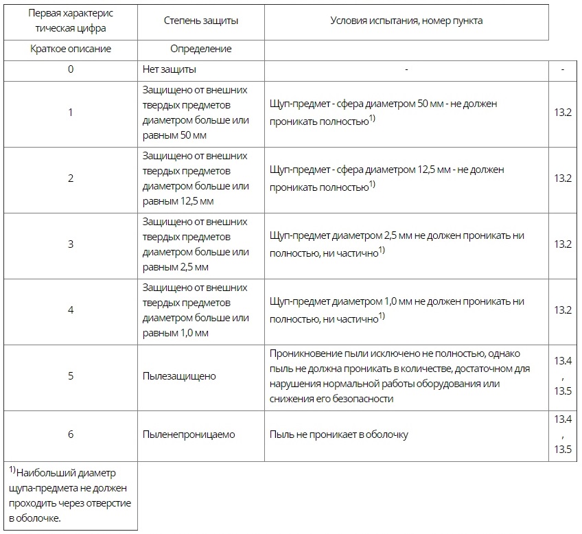 Степень защиты смарт часов ipx4